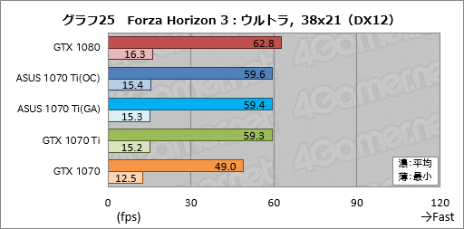 画像ギャラリー No.065のサムネイル画像 / 「GeForce GTX 1070 Ti」レビュー。GTX 1080より100ドル安価な新型GPUは,2017年クリスマス商戦の主役となり得るか?