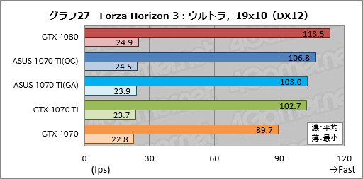 画像ギャラリー No.067のサムネイル画像 / 「GeForce GTX 1070 Ti」レビュー。GTX 1080より100ドル安価な新型GPUは,2017年クリスマス商戦の主役となり得るか?
