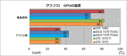 画像ギャラリー No.071のサムネイル画像 / 「GeForce GTX 1070 Ti」レビュー。GTX 1080より100ドル安価な新型GPUは,2017年クリスマス商戦の主役となり得るか?