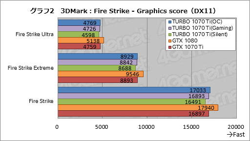 画像ギャラリー No.032のサムネイル画像 / 「TURBO-GTX1070TI-8G」レビュー。ASUSから登場した外排気仕様のGTX 1070 Tiカード,その存在意義を探る