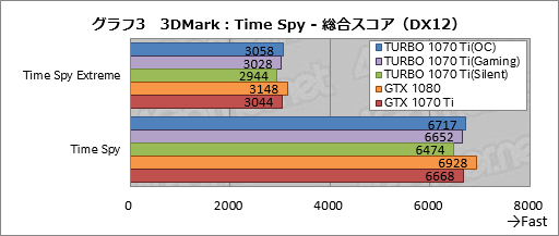 画像ギャラリー No.033のサムネイル画像 / 「TURBO-GTX1070TI-8G」レビュー。ASUSから登場した外排気仕様のGTX 1070 Tiカード,その存在意義を探る