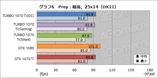 画像ギャラリー No.036のサムネイル画像 / 「TURBO-GTX1070TI-8G」レビュー。ASUSから登場した外排気仕様のGTX 1070 Tiカード,その存在意義を探る