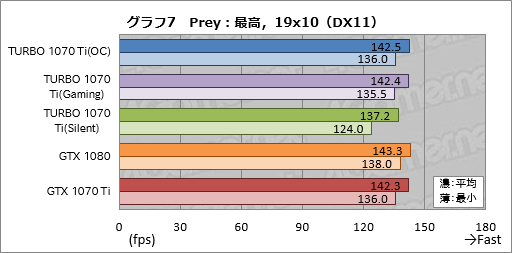 画像ギャラリー No.037のサムネイル画像 / 「TURBO-GTX1070TI-8G」レビュー。ASUSから登場した外排気仕様のGTX 1070 Tiカード,その存在意義を探る