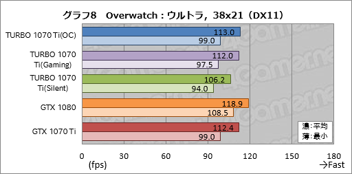 画像ギャラリー No.038のサムネイル画像 / 「TURBO-GTX1070TI-8G」レビュー。ASUSから登場した外排気仕様のGTX 1070 Tiカード,その存在意義を探る
