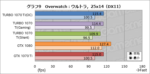 画像ギャラリー No.039のサムネイル画像 / 「TURBO-GTX1070TI-8G」レビュー。ASUSから登場した外排気仕様のGTX 1070 Tiカード,その存在意義を探る