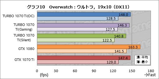 画像ギャラリー No.040のサムネイル画像 / 「TURBO-GTX1070TI-8G」レビュー。ASUSから登場した外排気仕様のGTX 1070 Tiカード,その存在意義を探る