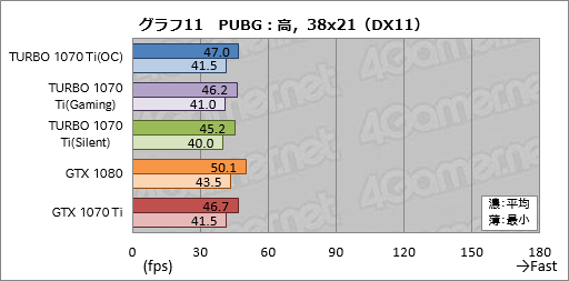 画像ギャラリー No.041のサムネイル画像 / 「TURBO-GTX1070TI-8G」レビュー。ASUSから登場した外排気仕様のGTX 1070 Tiカード,その存在意義を探る