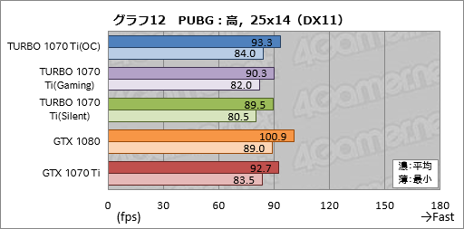 画像ギャラリー No.042のサムネイル画像 / 「TURBO-GTX1070TI-8G」レビュー。ASUSから登場した外排気仕様のGTX 1070 Tiカード,その存在意義を探る