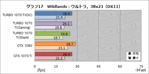 画像ギャラリー No.047のサムネイル画像 / 「TURBO-GTX1070TI-8G」レビュー。ASUSから登場した外排気仕様のGTX 1070 Tiカード,その存在意義を探る