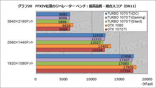 画像ギャラリー No.050のサムネイル画像 / 「TURBO-GTX1070TI-8G」レビュー。ASUSから登場した外排気仕様のGTX 1070 Tiカード,その存在意義を探る