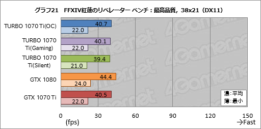画像ギャラリー No.051のサムネイル画像 / 「TURBO-GTX1070TI-8G」レビュー。ASUSから登場した外排気仕様のGTX 1070 Tiカード,その存在意義を探る