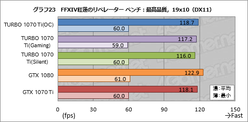 画像ギャラリー No.053のサムネイル画像 / 「TURBO-GTX1070TI-8G」レビュー。ASUSから登場した外排気仕様のGTX 1070 Tiカード,その存在意義を探る