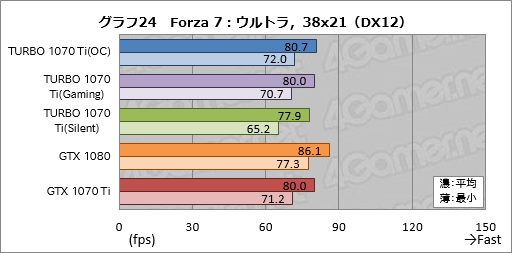 画像ギャラリー No.054のサムネイル画像 / 「TURBO-GTX1070TI-8G」レビュー。ASUSから登場した外排気仕様のGTX 1070 Tiカード,その存在意義を探る