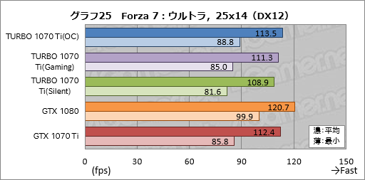 画像ギャラリー No.055のサムネイル画像 / 「TURBO-GTX1070TI-8G」レビュー。ASUSから登場した外排気仕様のGTX 1070 Tiカード,その存在意義を探る