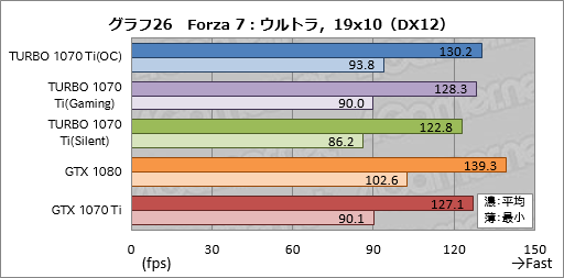 画像ギャラリー No.056のサムネイル画像 / 「TURBO-GTX1070TI-8G」レビュー。ASUSから登場した外排気仕様のGTX 1070 Tiカード,その存在意義を探る