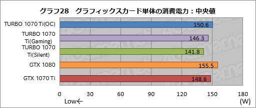 画像ギャラリー No.058のサムネイル画像 / 「TURBO-GTX1070TI-8G」レビュー。ASUSから登場した外排気仕様のGTX 1070 Tiカード,その存在意義を探る