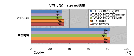 画像ギャラリー No.060のサムネイル画像 / 「TURBO-GTX1070TI-8G」レビュー。ASUSから登場した外排気仕様のGTX 1070 Tiカード,その存在意義を探る