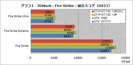 画像ギャラリー No.031のサムネイル画像 / 「ZOTAC GeForce GTX 1070 Ti AMP Edition」レビュー。新しい「AMP」モデルは,クーラーの冷却能力と静音性に注目!?