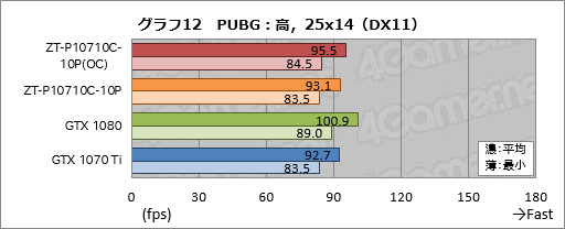 画像ギャラリー No.042のサムネイル画像 / 「ZOTAC GeForce GTX 1070 Ti AMP Edition」レビュー。新しい「AMP」モデルは,クーラーの冷却能力と静音性に注目!?