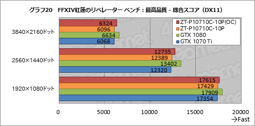 画像ギャラリー No.050のサムネイル画像 / 「ZOTAC GeForce GTX 1070 Ti AMP Edition」レビュー。新しい「AMP」モデルは,クーラーの冷却能力と静音性に注目!?