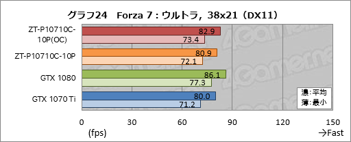 画像ギャラリー No.054のサムネイル画像 / 「ZOTAC GeForce GTX 1070 Ti AMP Edition」レビュー。新しい「AMP」モデルは,クーラーの冷却能力と静音性に注目!?