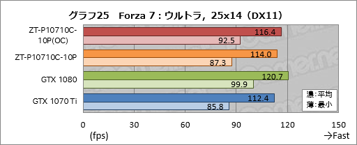 画像ギャラリー No.055のサムネイル画像 / 「ZOTAC GeForce GTX 1070 Ti AMP Edition」レビュー。新しい「AMP」モデルは,クーラーの冷却能力と静音性に注目!?