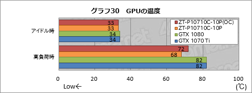 画像ギャラリー No.060のサムネイル画像 / 「ZOTAC GeForce GTX 1070 Ti AMP Edition」レビュー。新しい「AMP」モデルは,クーラーの冷却能力と静音性に注目!?