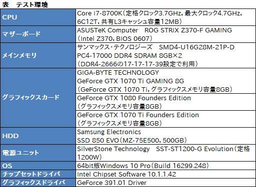 画像ギャラリー No.030のサムネイル画像 / GIGABYTE「GeForce GTX 1070 Ti GAMING 8G」レビュー。WINDFORCE 3Xクーラー採用の安価な選択肢,その性能やいかに