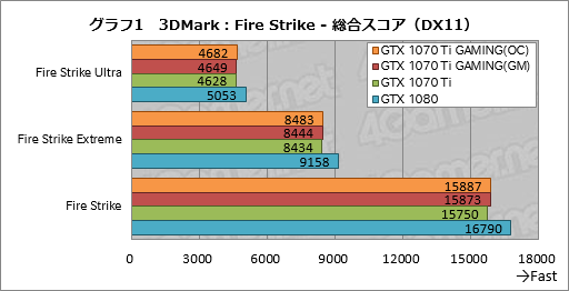 画像ギャラリー No.031のサムネイル画像 / GIGABYTE「GeForce GTX 1070 Ti GAMING 8G」レビュー。WINDFORCE 3Xクーラー採用の安価な選択肢,その性能やいかに