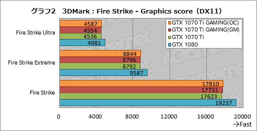 画像ギャラリー No.032のサムネイル画像 / GIGABYTE「GeForce GTX 1070 Ti GAMING 8G」レビュー。WINDFORCE 3Xクーラー採用の安価な選択肢,その性能やいかに