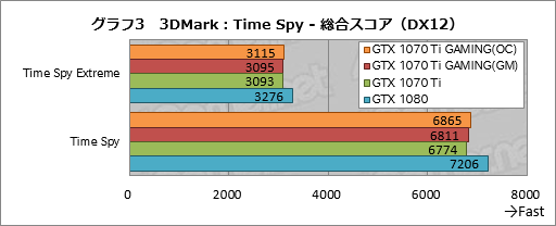画像ギャラリー No.033のサムネイル画像 / GIGABYTE「GeForce GTX 1070 Ti GAMING 8G」レビュー。WINDFORCE 3Xクーラー採用の安価な選択肢,その性能やいかに