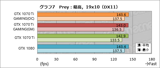 画像ギャラリー No.037のサムネイル画像 / GIGABYTE「GeForce GTX 1070 Ti GAMING 8G」レビュー。WINDFORCE 3Xクーラー採用の安価な選択肢,その性能やいかに