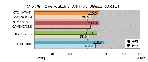 画像ギャラリー No.038のサムネイル画像 / GIGABYTE「GeForce GTX 1070 Ti GAMING 8G」レビュー。WINDFORCE 3Xクーラー採用の安価な選択肢,その性能やいかに