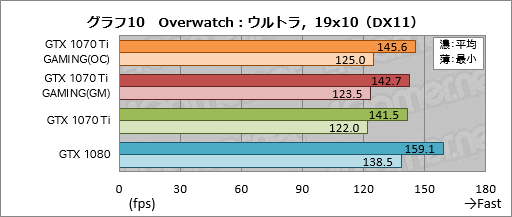 画像ギャラリー No.040のサムネイル画像 / GIGABYTE「GeForce GTX 1070 Ti GAMING 8G」レビュー。WINDFORCE 3Xクーラー採用の安価な選択肢,その性能やいかに