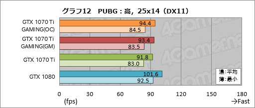 画像ギャラリー No.042のサムネイル画像 / GIGABYTE「GeForce GTX 1070 Ti GAMING 8G」レビュー。WINDFORCE 3Xクーラー採用の安価な選択肢,その性能やいかに