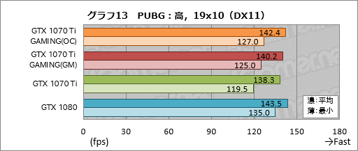 画像ギャラリー No.043のサムネイル画像 / GIGABYTE「GeForce GTX 1070 Ti GAMING 8G」レビュー。WINDFORCE 3Xクーラー採用の安価な選択肢,その性能やいかに