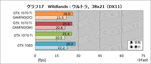 画像ギャラリー No.047のサムネイル画像 / GIGABYTE「GeForce GTX 1070 Ti GAMING 8G」レビュー。WINDFORCE 3Xクーラー採用の安価な選択肢,その性能やいかに