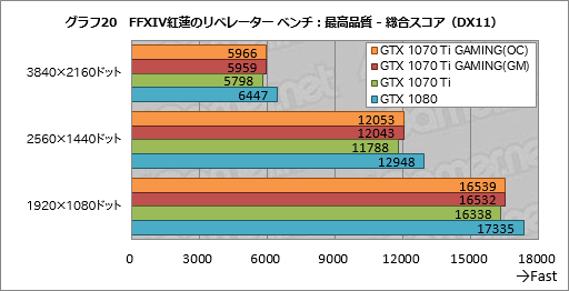 画像ギャラリー No.050のサムネイル画像 / GIGABYTE「GeForce GTX 1070 Ti GAMING 8G」レビュー。WINDFORCE 3Xクーラー採用の安価な選択肢,その性能やいかに