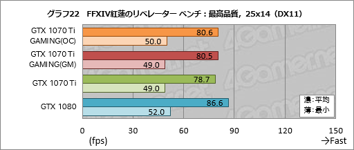 画像ギャラリー No.052のサムネイル画像 / GIGABYTE「GeForce GTX 1070 Ti GAMING 8G」レビュー。WINDFORCE 3Xクーラー採用の安価な選択肢,その性能やいかに
