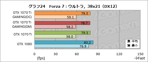 画像ギャラリー No.054のサムネイル画像 / GIGABYTE「GeForce GTX 1070 Ti GAMING 8G」レビュー。WINDFORCE 3Xクーラー採用の安価な選択肢,その性能やいかに