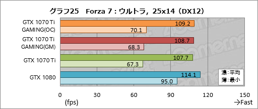 画像ギャラリー No.055のサムネイル画像 / GIGABYTE「GeForce GTX 1070 Ti GAMING 8G」レビュー。WINDFORCE 3Xクーラー採用の安価な選択肢,その性能やいかに