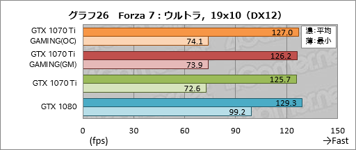 画像ギャラリー No.056のサムネイル画像 / GIGABYTE「GeForce GTX 1070 Ti GAMING 8G」レビュー。WINDFORCE 3Xクーラー採用の安価な選択肢,その性能やいかに