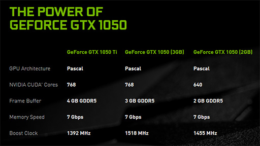 画像ギャラリー No.002のサムネイル画像 / GeForce GTX 1050シリーズに「GeForce GTX 1050 3GB」が加わる。GTX 1050 Tiからメモリ容量とメモリインタフェースを削減