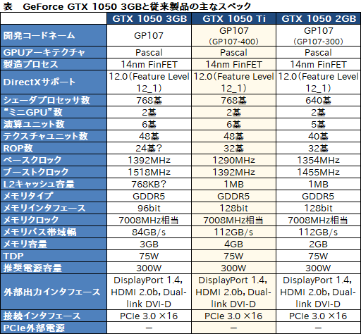 画像ギャラリー No.003のサムネイル画像 / GeForce GTX 1050シリーズに「GeForce GTX 1050 3GB」が加わる。GTX 1050 Tiからメモリ容量とメモリインタフェースを削減