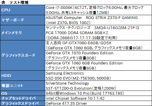 画像ギャラリー No.020のサムネイル画像 / 「GP104版GTX 1060 6GB」は通常版と何が違う? 玄人志向の搭載カード「GF-GTX1060-E6GB/GD5X」で確認してみた