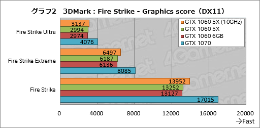 画像ギャラリー No.022のサムネイル画像 / 「GP104版GTX 1060 6GB」は通常版と何が違う? 玄人志向の搭載カード「GF-GTX1060-E6GB/GD5X」で確認してみた
