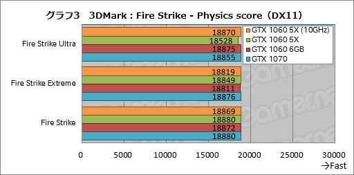 画像ギャラリー No.023のサムネイル画像 / 「GP104版GTX 1060 6GB」は通常版と何が違う? 玄人志向の搭載カード「GF-GTX1060-E6GB/GD5X」で確認してみた