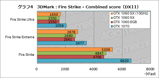 画像ギャラリー No.024のサムネイル画像 / 「GP104版GTX 1060 6GB」は通常版と何が違う? 玄人志向の搭載カード「GF-GTX1060-E6GB/GD5X」で確認してみた