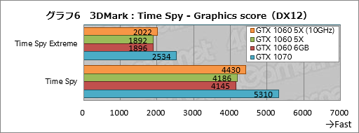 画像ギャラリー No.026のサムネイル画像 / 「GP104版GTX 1060 6GB」は通常版と何が違う? 玄人志向の搭載カード「GF-GTX1060-E6GB/GD5X」で確認してみた
