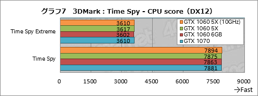 画像ギャラリー No.027のサムネイル画像 / 「GP104版GTX 1060 6GB」は通常版と何が違う? 玄人志向の搭載カード「GF-GTX1060-E6GB/GD5X」で確認してみた